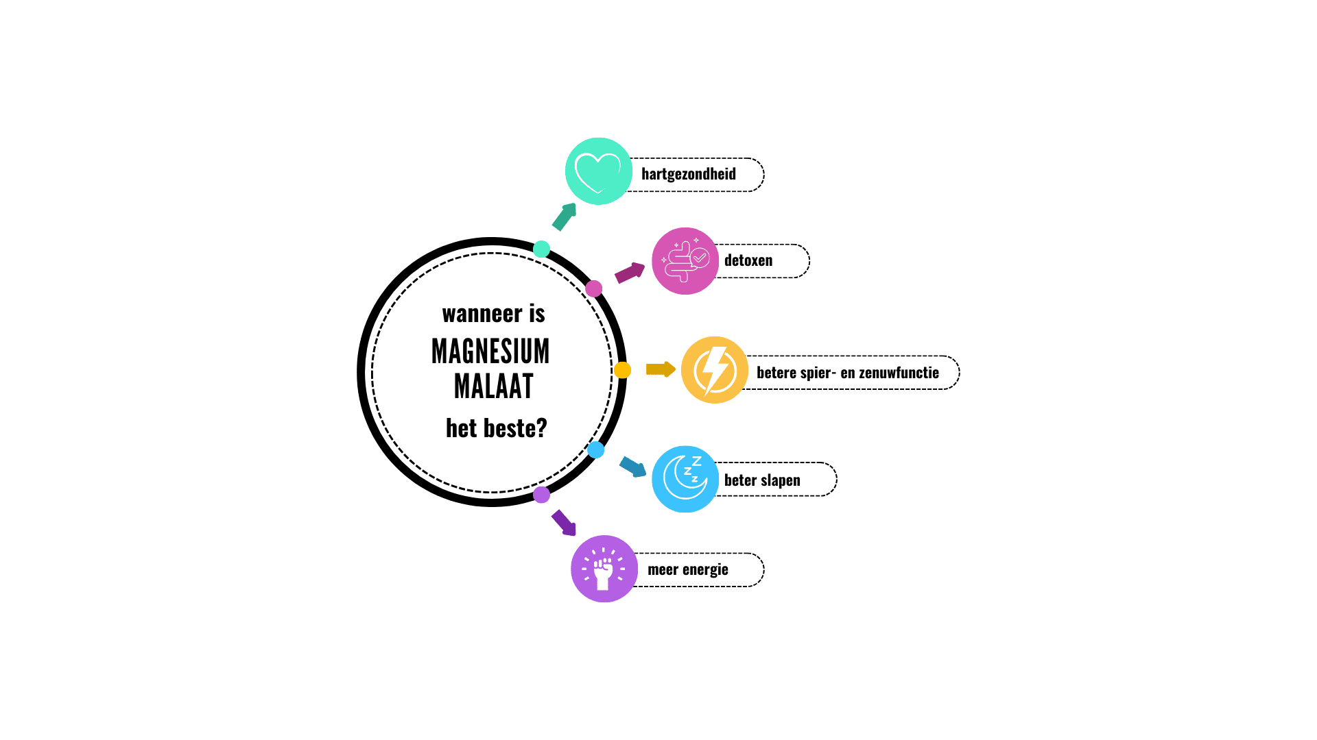 magnesium malaat kopen